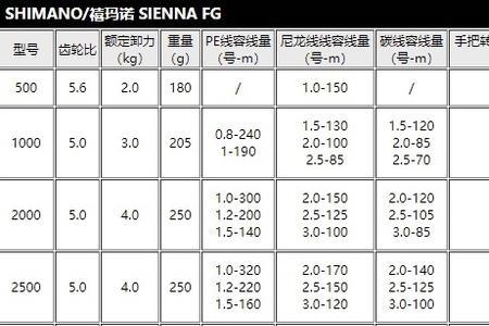 禧玛诺塞纳500与1000如何选择