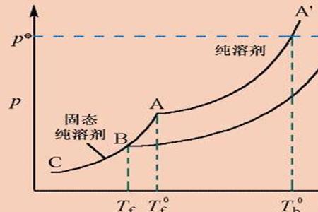 熔点越低越容易凝固吗