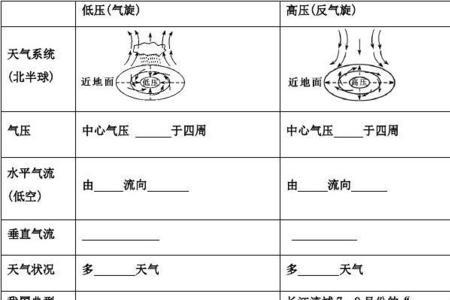 低压向外突出的狭长区域叫什么