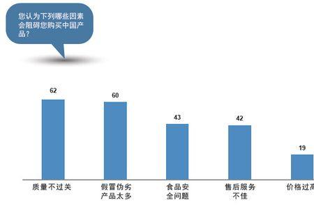 影响产品形象的主要因素是