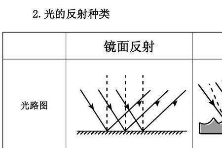 怎样表示光的传播路径和方向