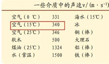 物理声波传播速度比较