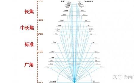 投影仪长焦距和短焦距区别