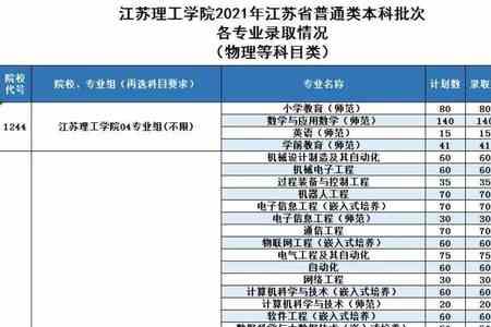 2021年江苏医科大学录取分数线