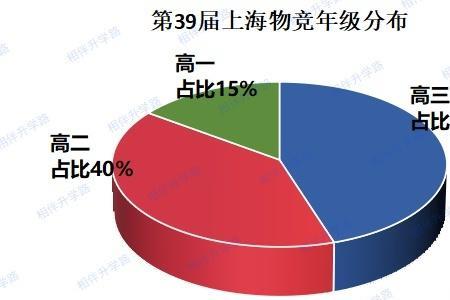 高一学物竞还是数竞