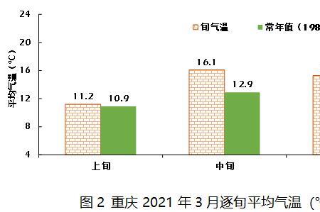 重庆2021年夏季最高气温