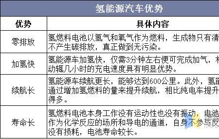 氢能源车一立方氢气跑多少公里