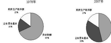 不占有任何生产资料是什么意思