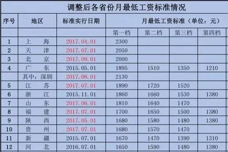 东海县最低工资标准是多少