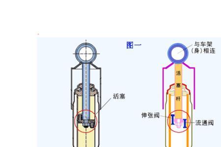 双管液压减震什么意思