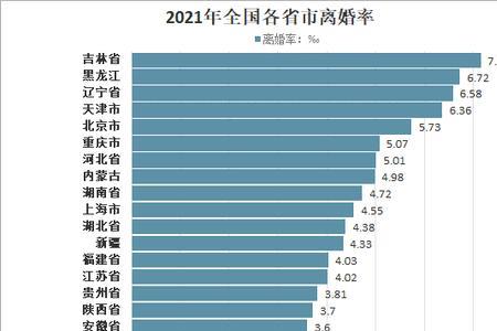 21年中国离婚率排行榜