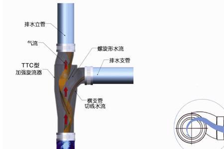 独立排水什么意思