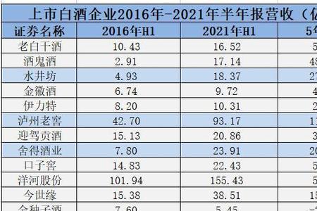 2020年剑南春营收和利润