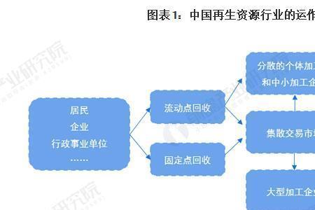 再生资源加工包含什么