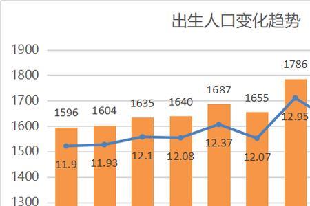 16年9月份之前全国出生人口