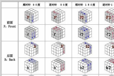 魔方新手入门1-7步第7步