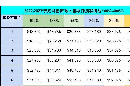 2022贫困线标准