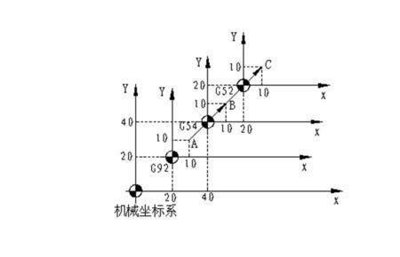 cnc工件坐标系ext什么意思