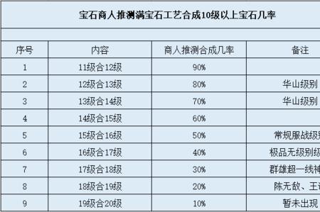 梦幻宝石合到多少级合算