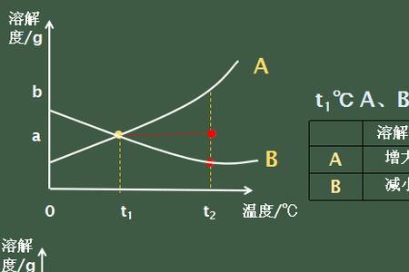 溶剂、溶质的质量影响溶解度吗