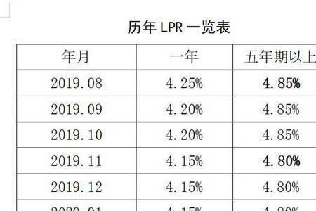 怎么知道自己是不是lpr利率