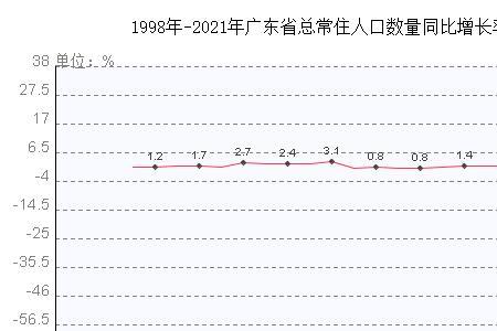 广东省2020出生人口