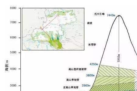 雪线海拔多少米高