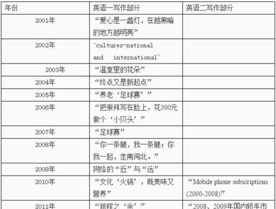 考研英语二作文评分标准