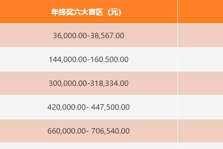 30k-50k 15 薪什么意思