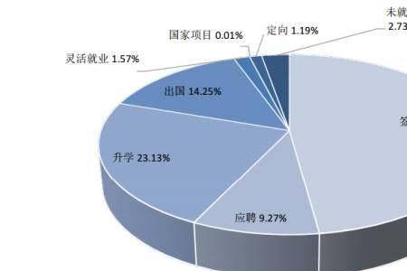 2023届硕士毕业生就业前景