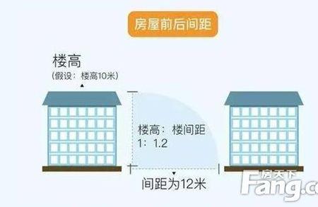 22层楼房60米楼间距五层采光如何