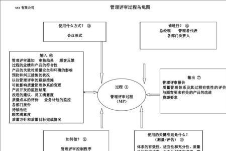 管理评审是什么意思