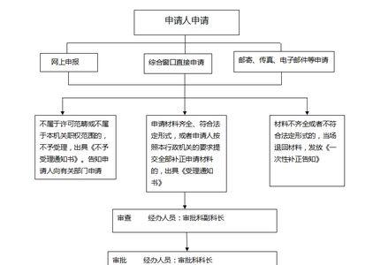 非营利性民办学校注销流程