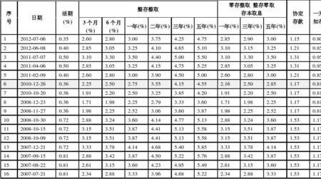 天津银行最新存款利息