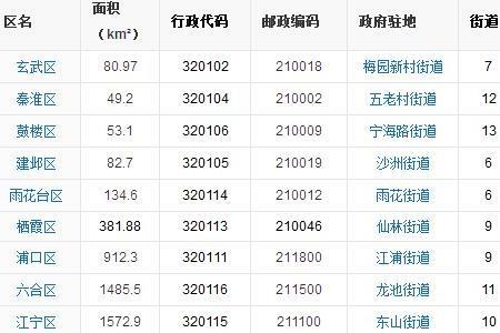 我国内地邮政编码多少位