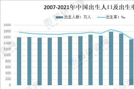 2021年世界各国生育率总排名