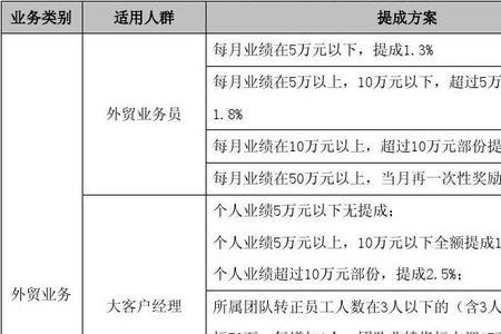 团队提成一般按几个点