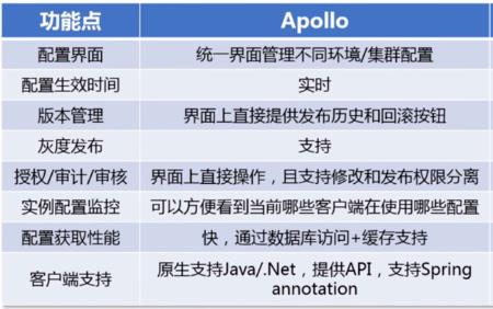 携程为何放弃apollo