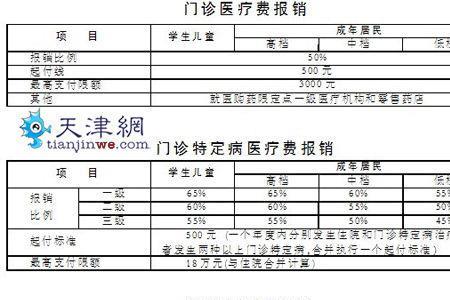 天津怀孕检查医保可以报销吗