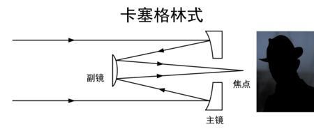 天文望远镜装增倍镜变成倒像