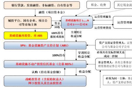 公募reits到期后偿还本金吗