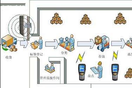 仓库验收品控体系的建立流程