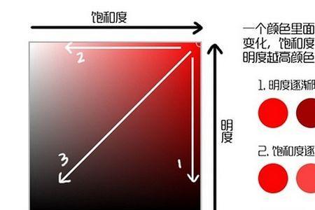 饱和区什么意思