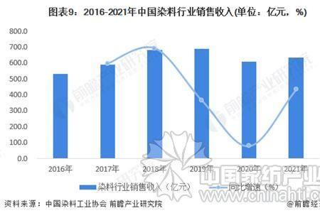 染料行业利润高吗