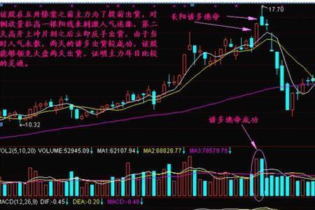 股票冲高什么意思