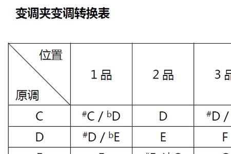 吉他变调后前奏也要变吗