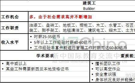 新西兰收入最高的十个职业