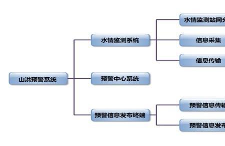 防汛指挥决策的关键条件