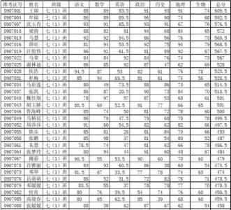 七年级500名成绩前50算尖子生吗