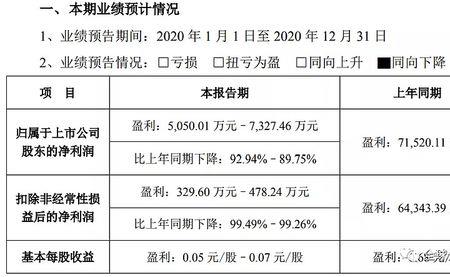 年报业绩预告条件